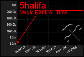 Total Graph of 5halifa