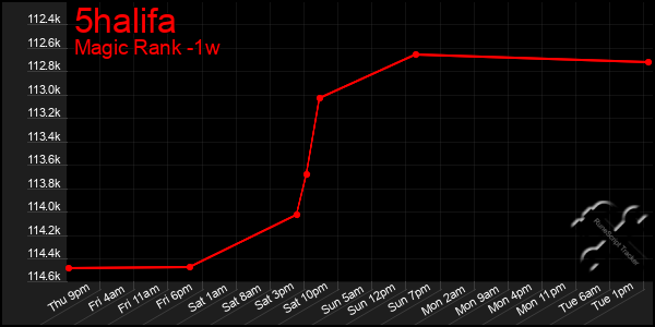 Last 7 Days Graph of 5halifa