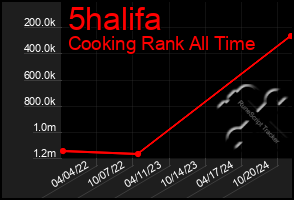 Total Graph of 5halifa