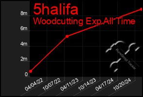 Total Graph of 5halifa