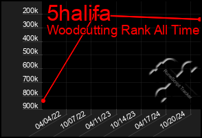 Total Graph of 5halifa