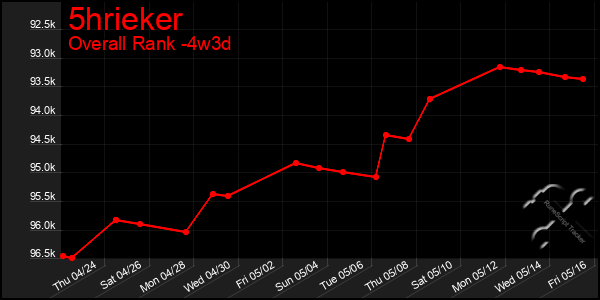 Last 31 Days Graph of 5hrieker