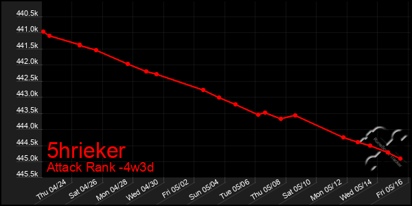 Last 31 Days Graph of 5hrieker