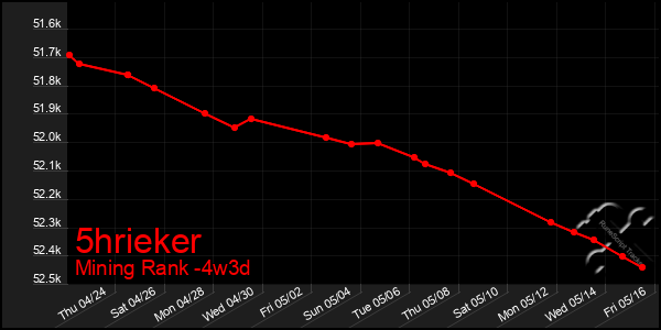Last 31 Days Graph of 5hrieker