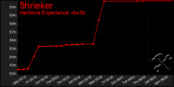 Last 31 Days Graph of 5hrieker
