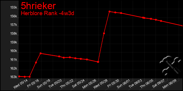 Last 31 Days Graph of 5hrieker