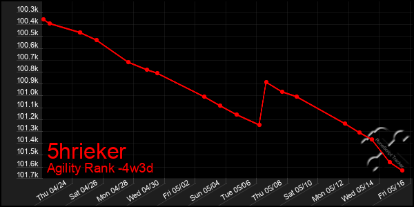 Last 31 Days Graph of 5hrieker