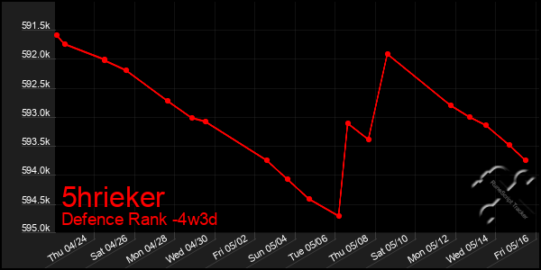 Last 31 Days Graph of 5hrieker