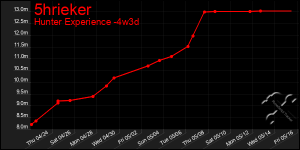 Last 31 Days Graph of 5hrieker