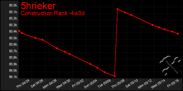 Last 31 Days Graph of 5hrieker