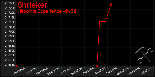 Last 31 Days Graph of 5hrieker