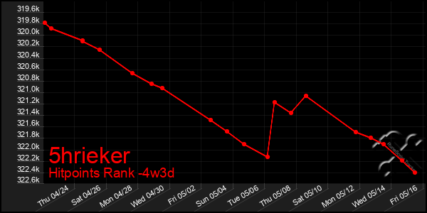 Last 31 Days Graph of 5hrieker