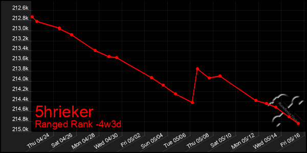 Last 31 Days Graph of 5hrieker