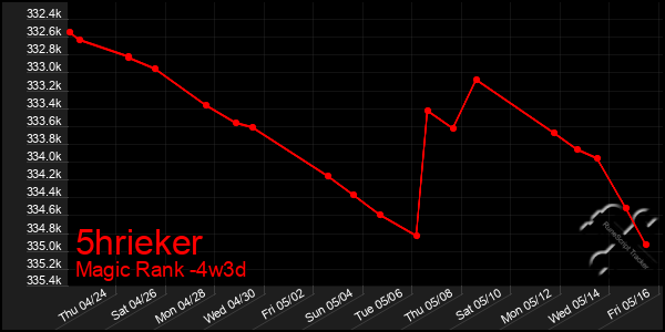 Last 31 Days Graph of 5hrieker