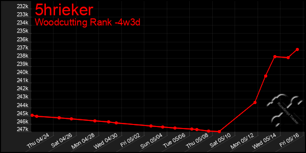 Last 31 Days Graph of 5hrieker