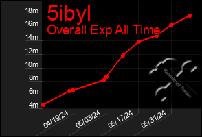 Total Graph of 5ibyl