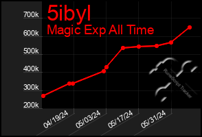 Total Graph of 5ibyl