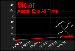 Total Graph of 5idar