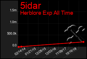 Total Graph of 5idar