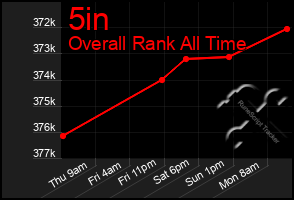 Total Graph of 5in