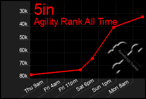 Total Graph of 5in