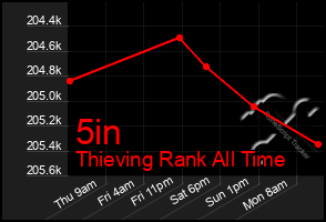 Total Graph of 5in