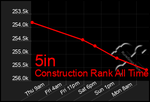 Total Graph of 5in