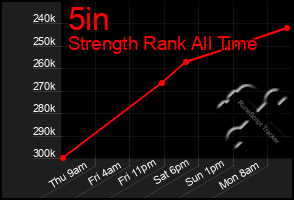 Total Graph of 5in