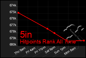 Total Graph of 5in