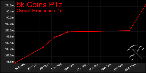 Last 24 Hours Graph of 5k Coins P1z