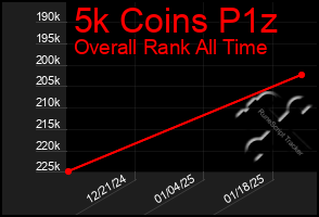 Total Graph of 5k Coins P1z