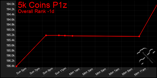 Last 24 Hours Graph of 5k Coins P1z