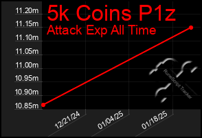 Total Graph of 5k Coins P1z