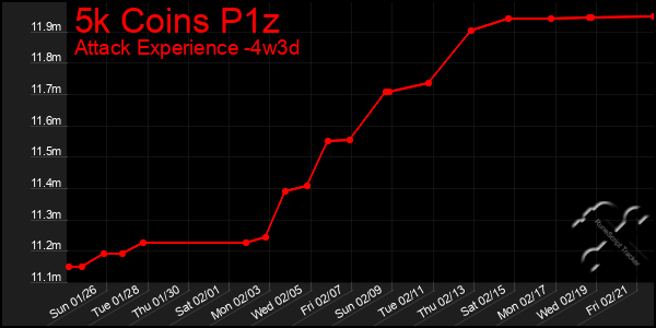 Last 31 Days Graph of 5k Coins P1z