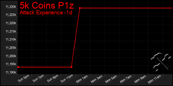 Last 24 Hours Graph of 5k Coins P1z