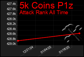 Total Graph of 5k Coins P1z