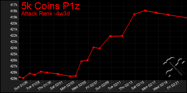 Last 31 Days Graph of 5k Coins P1z