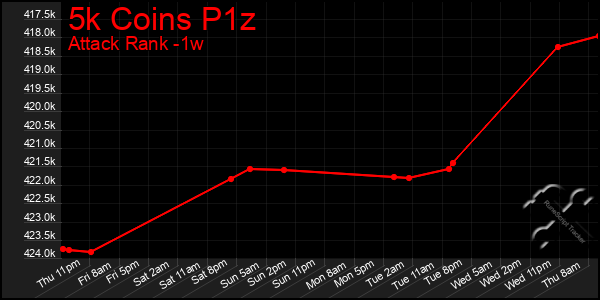 Last 7 Days Graph of 5k Coins P1z