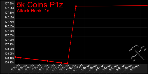 Last 24 Hours Graph of 5k Coins P1z