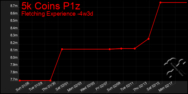 Last 31 Days Graph of 5k Coins P1z