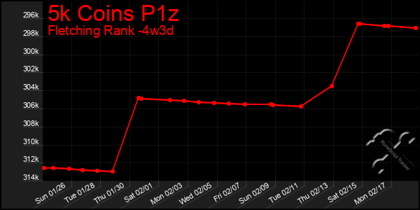 Last 31 Days Graph of 5k Coins P1z