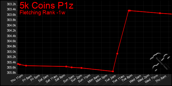 Last 7 Days Graph of 5k Coins P1z