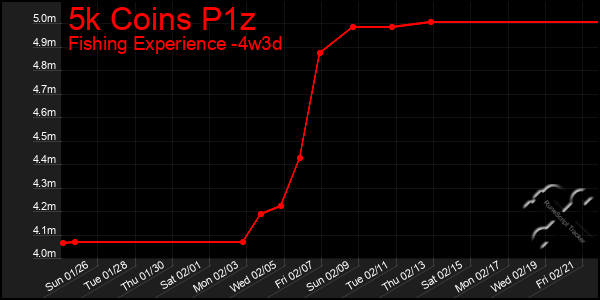 Last 31 Days Graph of 5k Coins P1z