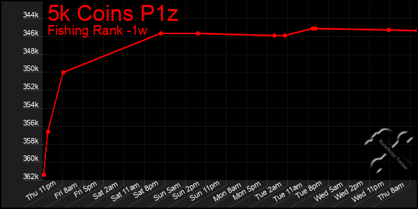 Last 7 Days Graph of 5k Coins P1z