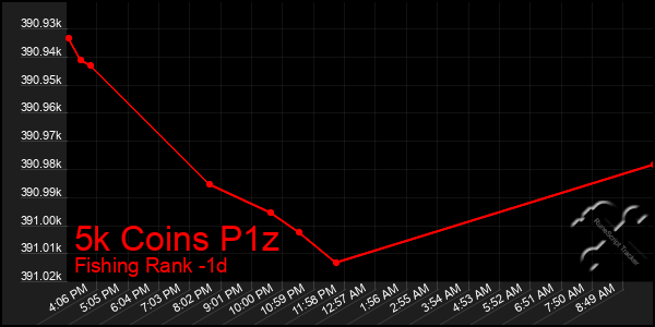 Last 24 Hours Graph of 5k Coins P1z