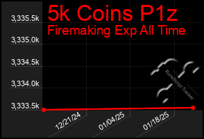 Total Graph of 5k Coins P1z