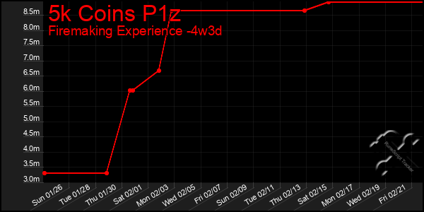 Last 31 Days Graph of 5k Coins P1z