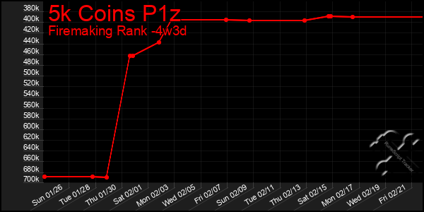 Last 31 Days Graph of 5k Coins P1z