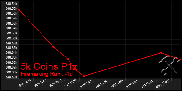 Last 24 Hours Graph of 5k Coins P1z