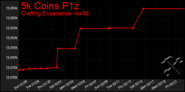 Last 31 Days Graph of 5k Coins P1z